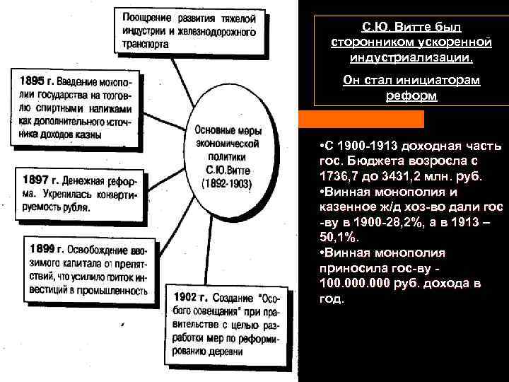С. Ю. Витте был сторонником ускоренной индустриализации. Он стал инициаторам реформ • С 1900