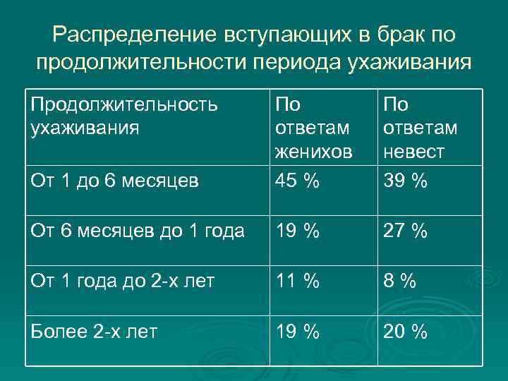 Распределение вступающих в брак по продолжительности периода ухаживания Продолжительность ухаживания От 1 до 6