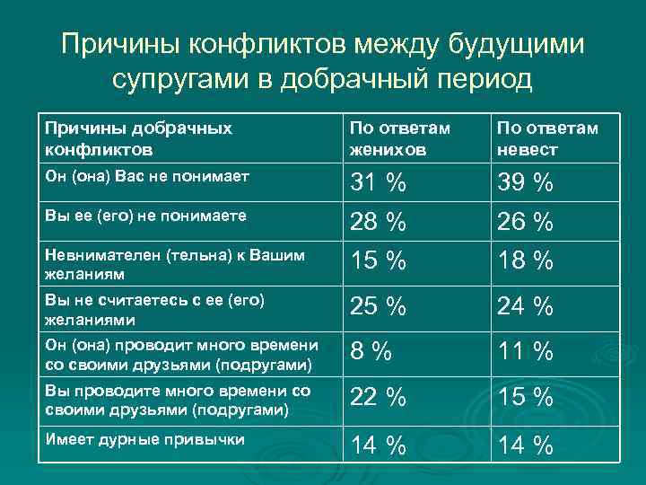 Причины конфликтов между будущими супругами в добрачный период Причины добрачных конфликтов По ответам женихов