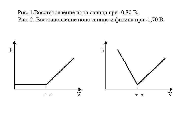 Рис. 1. Восстановление иона свинца при -0, 80 В. Рис. 2. Восстановление иона свинца