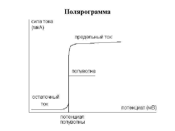 Ток полов. Полярография пример Кривой титрования. Классическая полярограмма. Полярограмма и ее характеристики. Основные характеристики полярограммы.