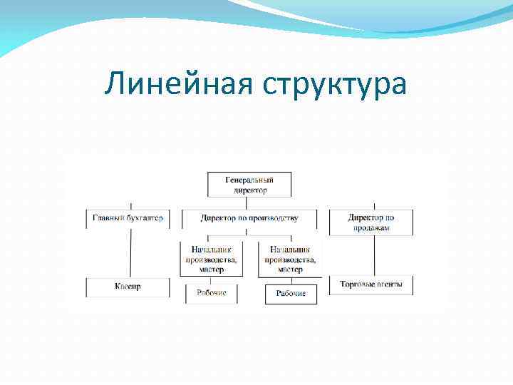 Линейный состав. Линейная организационная структура ресторана. Линейная структура характеристика. Линейная структура кафе. Линейная структура предприятия.