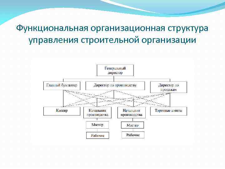 Характеристика функциональной организационной структуры