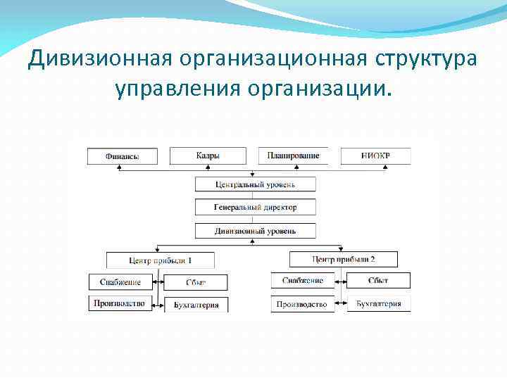 Дивизиональная структура схема