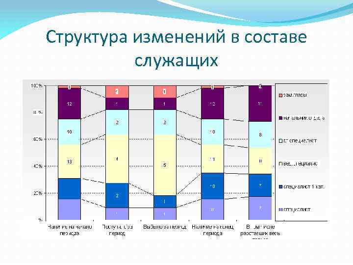 Структура изменений в составе служащих 