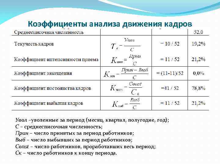 Коэффициент сотрудника