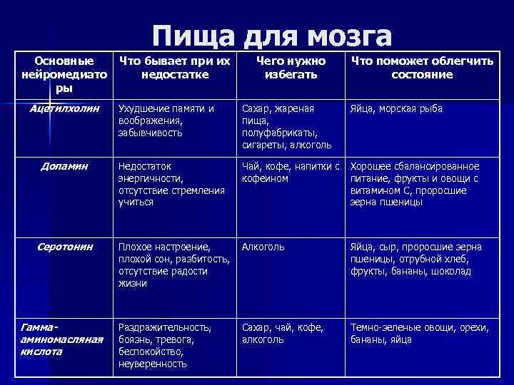 Пища для мозга Основные нейромедиато ры Ацетилхолин Что бывает при их недостатке Чего нужно