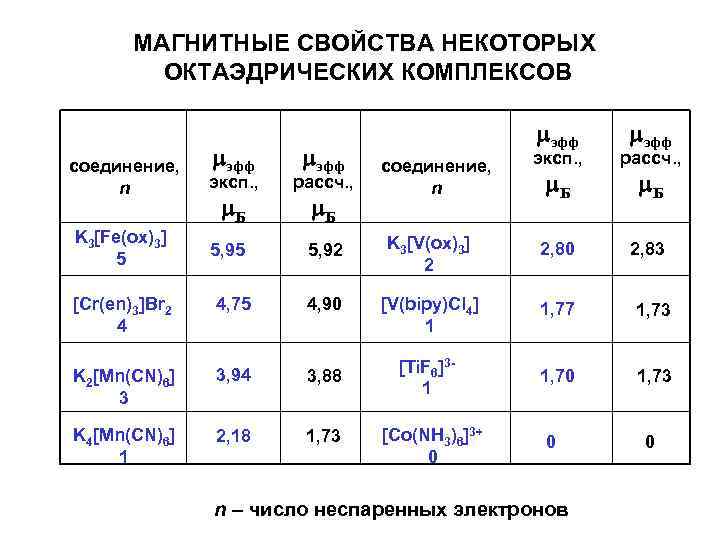 МАГНИТНЫЕ СВОЙСТВА НЕКОТОРЫХ ОКТАЭДРИЧЕСКИХ КОМПЛЕКСОВ cоединение, n K 3[Fe(ox)3] 5 [Cr(en)3]Br 2 4 эфф