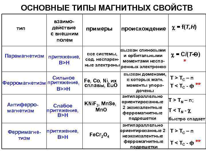 Магнитные свойства вещества таблица. Таблица магнитные свойства вещества физика. Магнитные свойства веществ конспект по физике. Магнитные свойства вещества 8 класс физика таблица. Характеристика химия 11