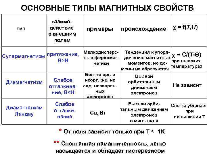 ОСНОВНЫЕ ТИПЫ МАГНИТНЫХ СВОЙСТВ тип взаимодействие с внешним полем примеры притяжение, Мелкодисперс. Супермагнетизм ные