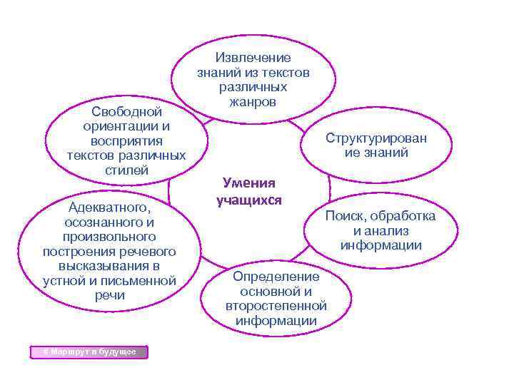 Свободной ориентации и восприятия текстов различных стилей Адекватного, осознанного и произвольного построения речевого высказывания