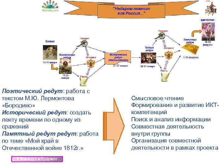 Поэтический редут: работа с текстом М. Ю. Лермонтова «Бородино» Исторический редут: создать ленту времени