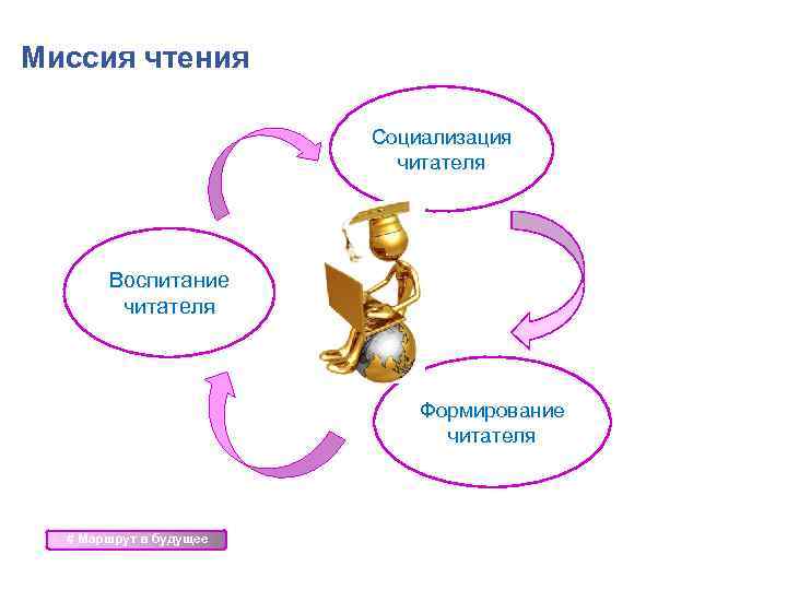 Миссия чтения Социализация читателя Воспитание читателя Формирование читателя # Маршрут в будущее 