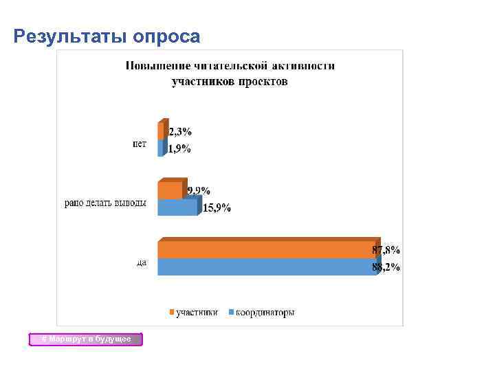 Результаты опроса # Маршрут в будущее 