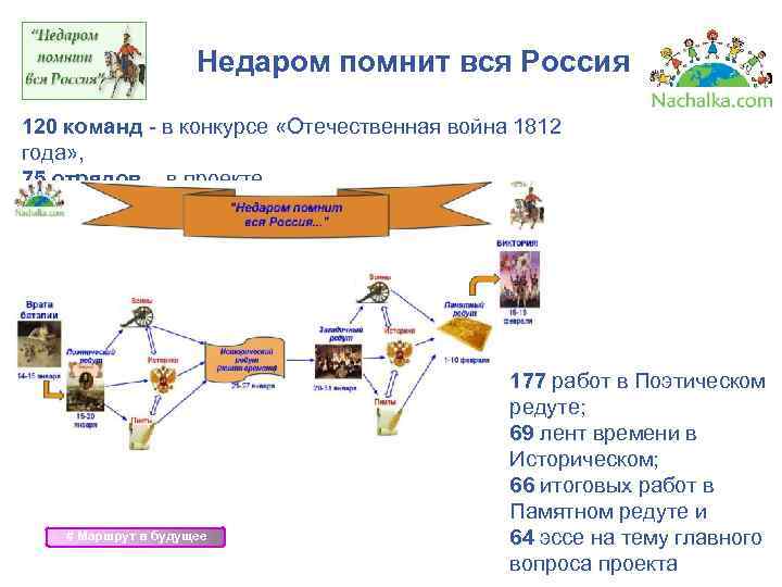 Недаром помнит вся Россия 120 команд - в конкурсе «Отечественная война 1812 года» ,