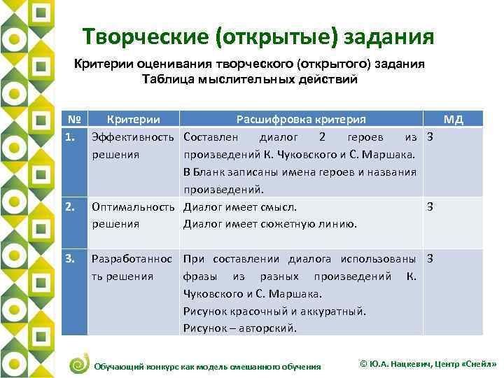 Творческие (открытые) задания Критерии оценивания творческого (открытого) задания Таблица мыслительных действий № Критерии Расшифровка