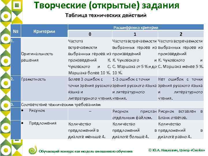 Творческие (открытые) задания Таблица технических действий № 1. 2. 3. Критерии Расшифровка критерия 0