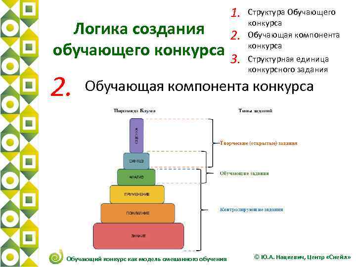 1. Логика создания 2. обучающего конкурса 3. 2. Структура Обучающего конкурса Обучающая компонента конкурса