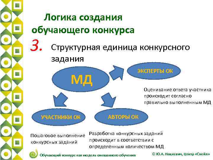 Логика создания обучающего конкурса 3. Структурная единица конкурсного задания ЭКСПЕРТЫ ОК МД УЧАСТНИКИ ОК