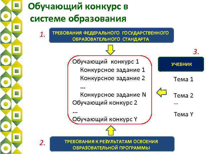 Обучающий конкурс в системе образования 1. ТРЕБОВАНИЯ ФЕДЕРАЛЬНОГО ГОСУДАРСТВЕННОГО ОБРАЗОВАТЕЛЬНОГО СТАНДАРТА 3. Обучающий конкурс
