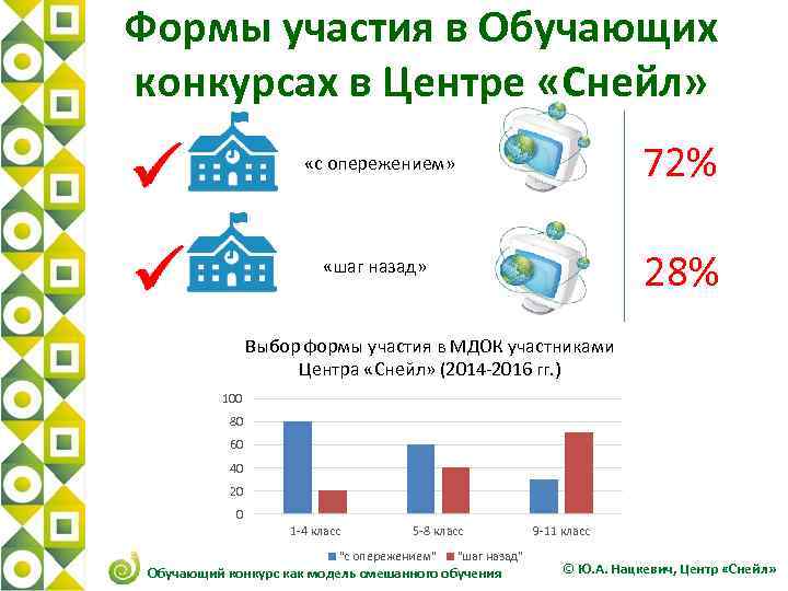 Формы участия в Обучающих конкурсах в Центре «Снейл» «с опережением» 72% «шаг назад» 28%