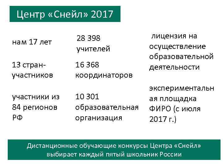 Центр «Снейл» 2017 лицензия на осуществление образовательной деятельности нам 17 лет 28 398 учителей