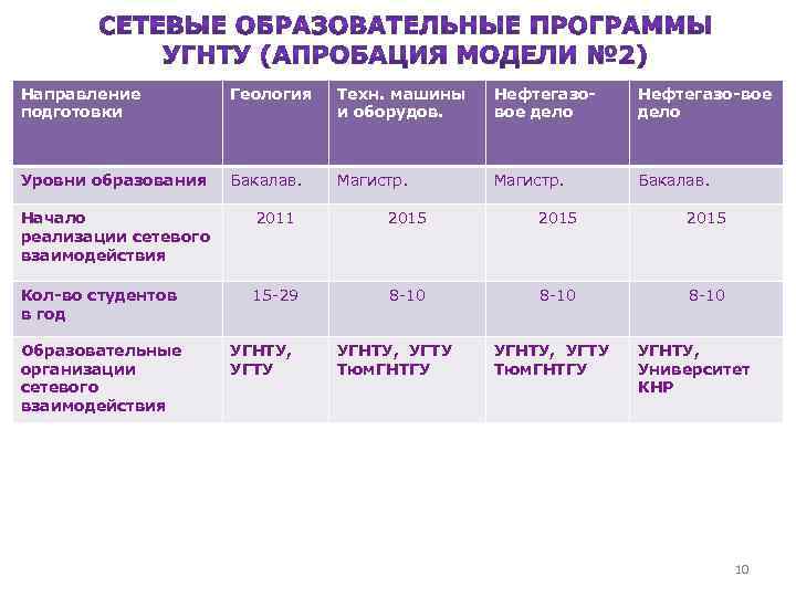 Направление подготовки Геология Техн. машины и оборудов. Нефтегазовое дело Нефтегазо-вое дело Уровни образования Бакалав.