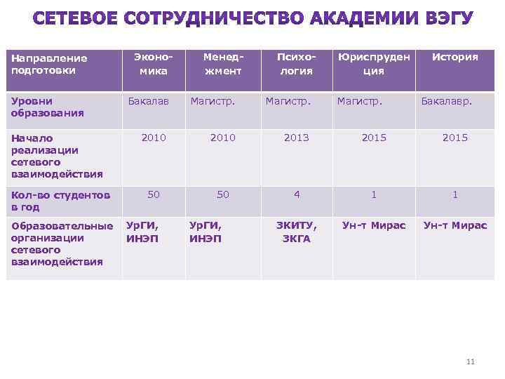 Направление подготовки Уровни образования Начало реализации сетевого взаимодействия Кол-во студентов в год Образовательные организации