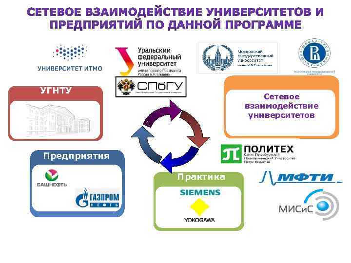 УГНТУ Сетевое взаимодействие университетов Предприятия Практика 