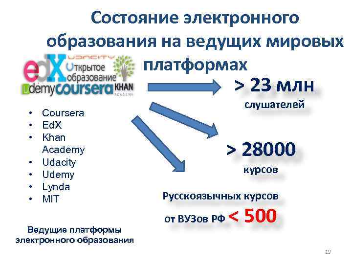 Состояние электронного образования на ведущих мировых платформах > 23 млн • Сoursera • Ed.