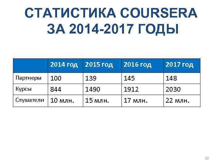 СТАТИСТИКА COURSERA ЗА 2014 -2017 ГОДЫ 2014 год 100 Курсы 844 Слушатели 10 млн.