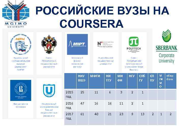 РОССИЙСКИЕ ВУЗЫ НА COURSERA НИУ ВШЭ МФТИ НИ ТГУ МИ ФИ НГУ СПб ГУ