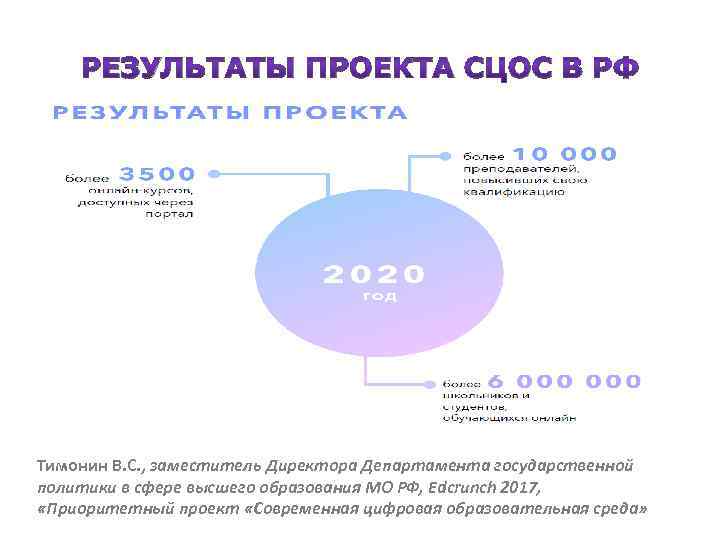РЕЗУЛЬТАТЫ ПРОЕКТА СЦОС В РФ Тимонин В. С. , заместитель Директора Департамента государственной политики