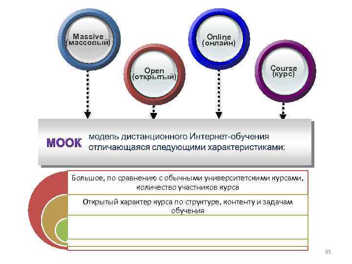 Massive (массовый) Online (онлайн) Open (открытый) Course (курс) Большое, по сравнению с обычными университетскими