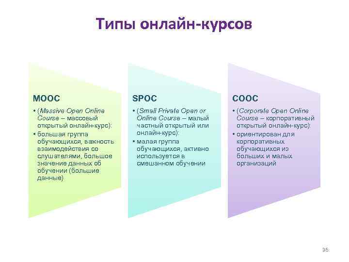 Типы онлайн-курсов MOOC SPOC COOC • (Massive Open Online Course – массовый открытый онлайн-курс):