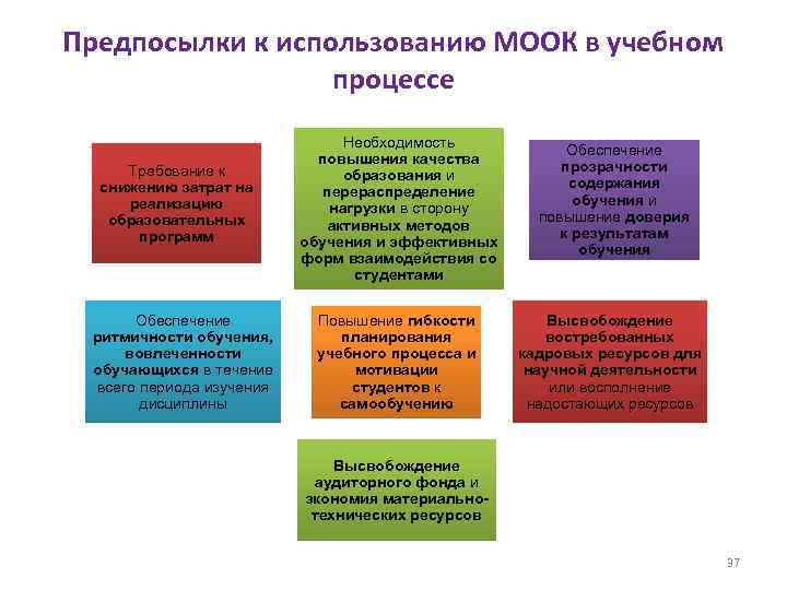 Предпосылки к использованию МООК в учебном процессе Требование к снижению затрат на реализацию образовательных