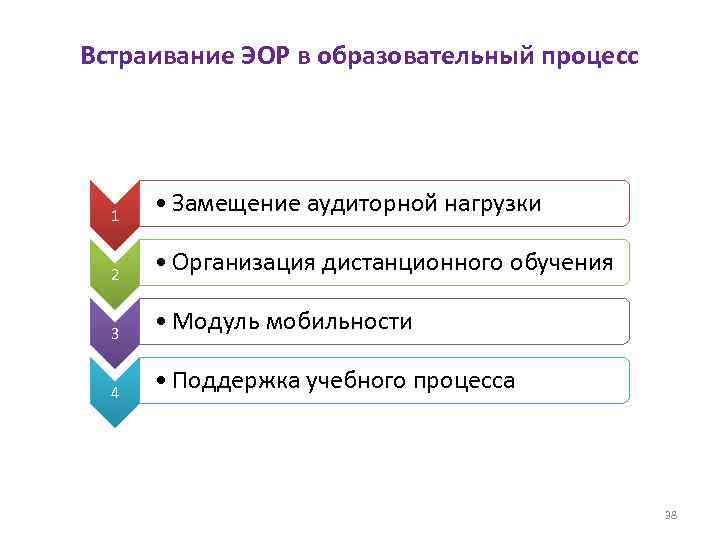 Встраивание ЭОР в образовательный процесс 1 • Замещение аудиторной нагрузки 2 • Организация дистанционного