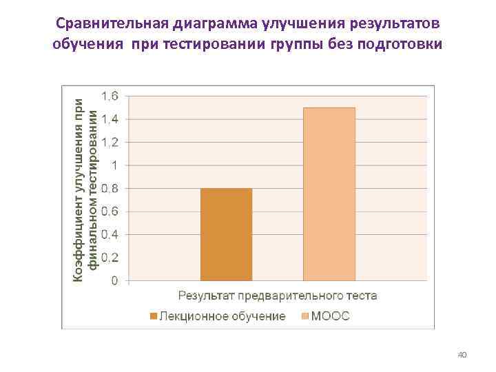Сравнительная диаграмма улучшения результатов обучения при тестировании группы без подготовки 40 