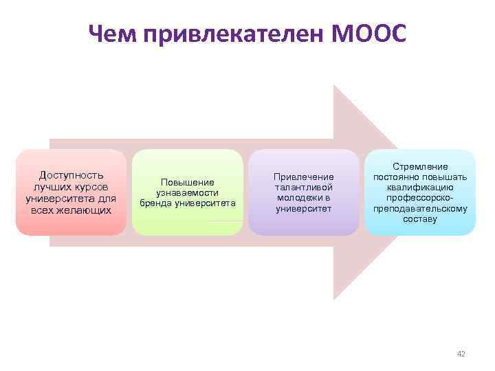 Чем привлекателен МООС Доступность лучших курсов университета для всех желающих Повышение узнаваемости бренда университета