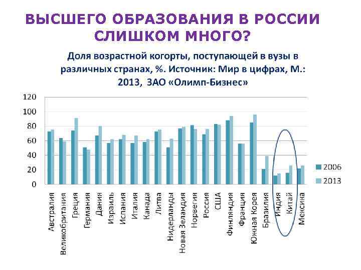 ВЫСШЕГО ОБРАЗОВАНИЯ В РОССИИ СЛИШКОМ МНОГО? 