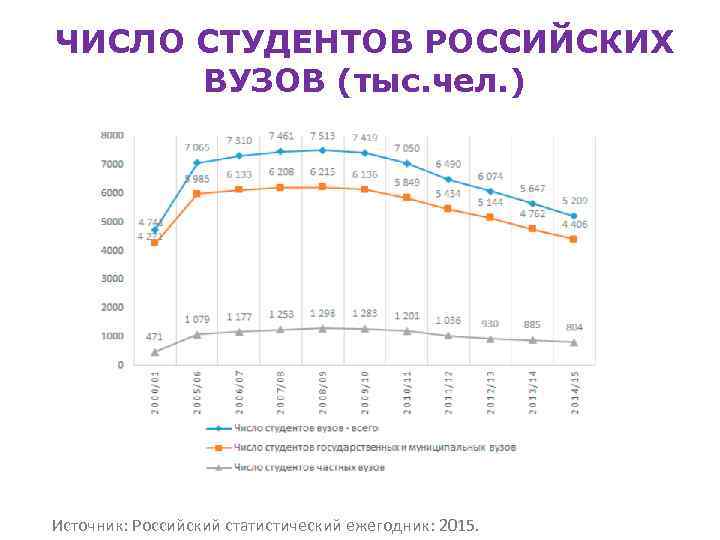 ЧИСЛО СТУДЕНТОВ РОССИЙСКИХ ВУЗОВ (тыс. чел. ) Источник: Российский статистический ежегодник: 2015. 