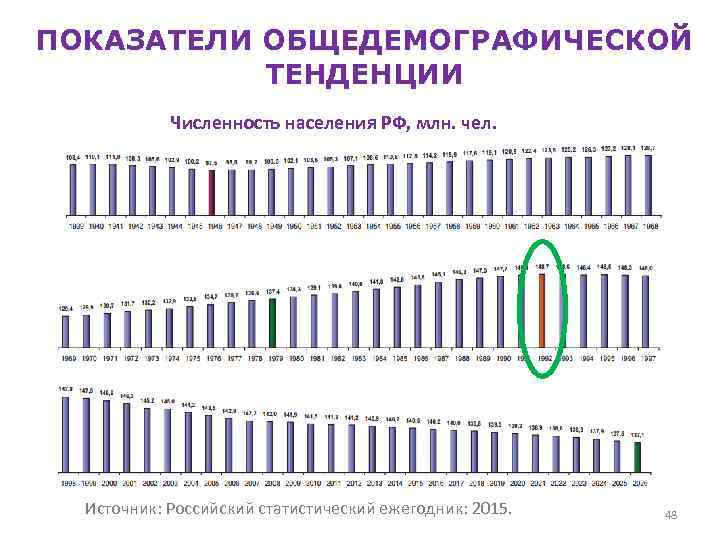 ПОКАЗАТЕЛИ ОБЩЕДЕМОГРАФИЧЕСКОЙ ТЕНДЕНЦИИ Численность населения РФ, млн. чел. Источник: Российский статистический ежегодник: 2015. 48
