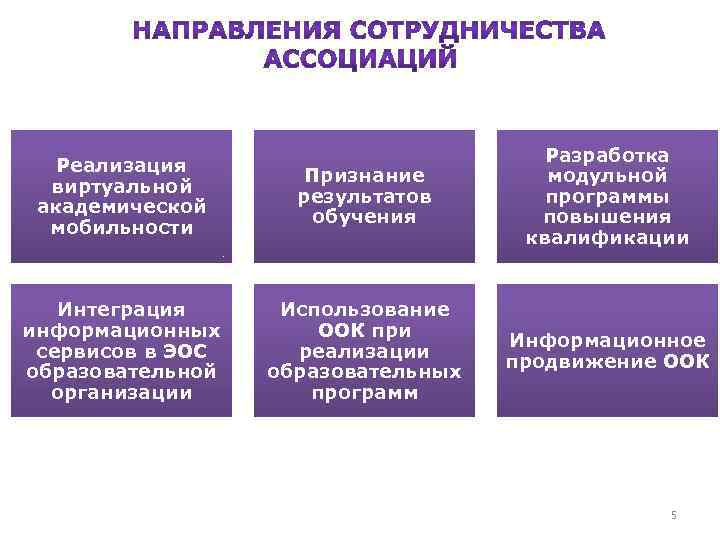 Реализация виртуальной академической мобильности Признание результатов обучения Разработка модульной программы повышения квалификации Интеграция информационных