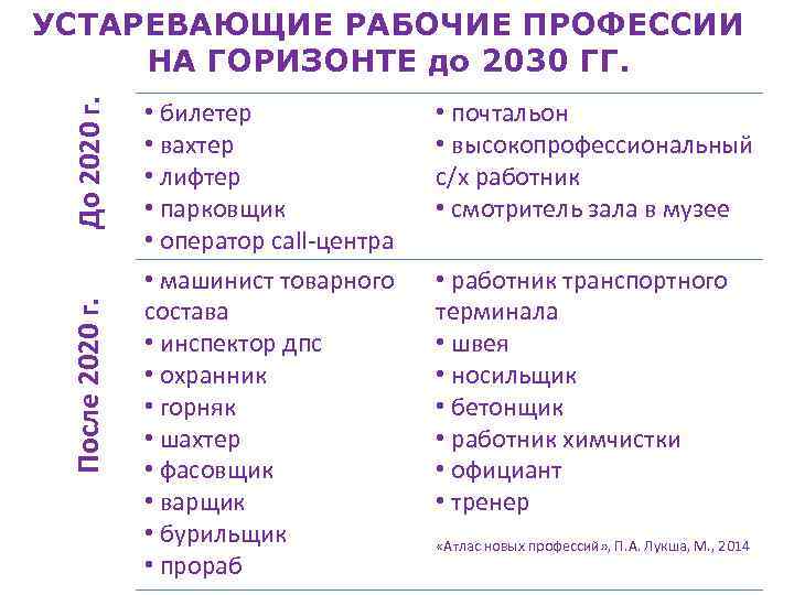 После 2020 г. До 2020 г. УСТАРЕВАЮЩИЕ РАБОЧИЕ ПРОФЕССИИ НА ГОРИЗОНТЕ до 2030 ГГ.