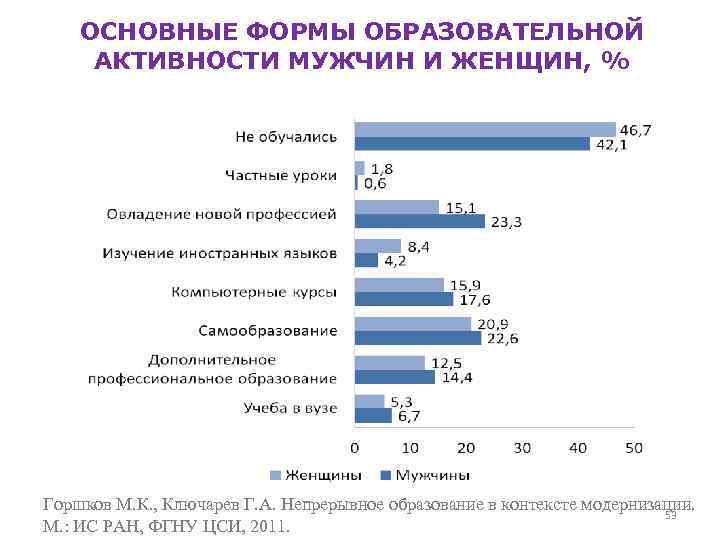 ОСНОВНЫЕ ФОРМЫ ОБРАЗОВАТЕЛЬНОЙ АКТИВНОСТИ МУЖЧИН И ЖЕНЩИН, % Горшков М. К. , Ключарев Г.