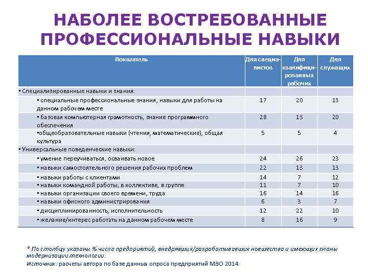 НАБОЛЕЕ ВОСТРЕБОВАННЫЕ ПРОФЕССИОНАЛЬНЫЕ НАВЫКИ Показатель • Специализированные навыки и знания: • специальные профессиональные знания,