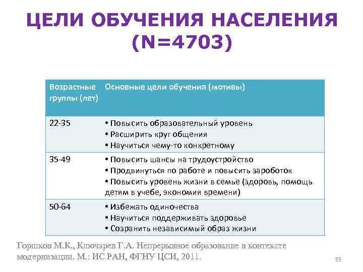 ЦЕЛИ ОБУЧЕНИЯ НАСЕЛЕНИЯ (N=4703) Возрастные Основные цели обучения (мотивы) группы (лет) 22 -35 •