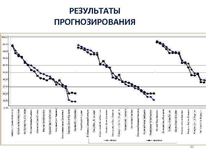 РЕЗУЛЬТАТЫ ПРОГНОЗИРОВАНИЯ 62 