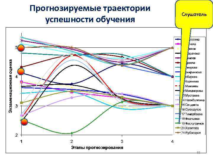 Прогнозируемые траектории успешности обучения Слушатель 65 
