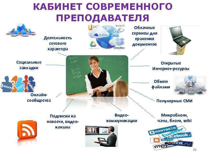 КАБИНЕТ СОВРЕМЕННОГО ПРЕПОДАВАТЕЛЯ Деятельность сетевого характера Облачные сервисы для хранения документов Социальные закладки Открытые